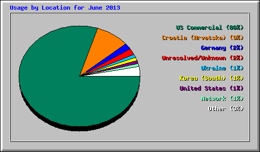 Usage by Location for June 2013