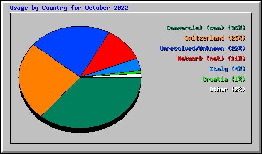 Usage by Country for October 2022