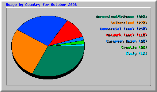 Usage by Country for October 2023