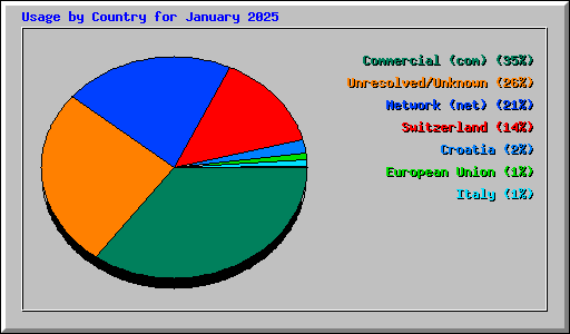 Usage by Country for January 2025