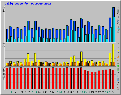 Daily usage for October 2022