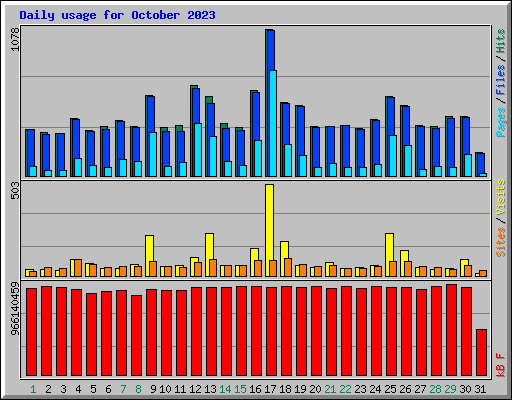 Daily usage for October 2023