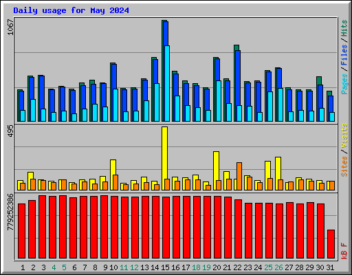 Daily usage for May 2024