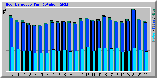 Hourly usage for October 2022
