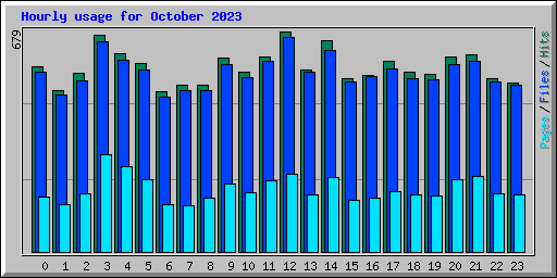 Hourly usage for October 2023